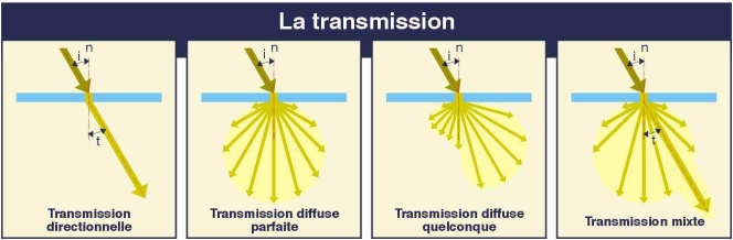 Lumière diffuse - Définition - Portail de la Lumière et de l'Éclairage