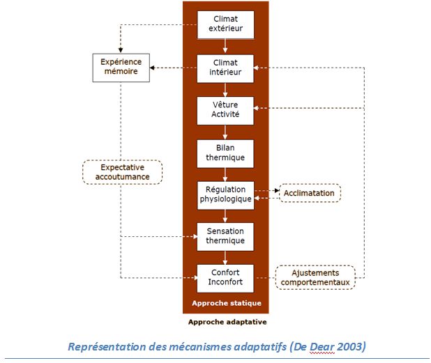 Approche adaptative